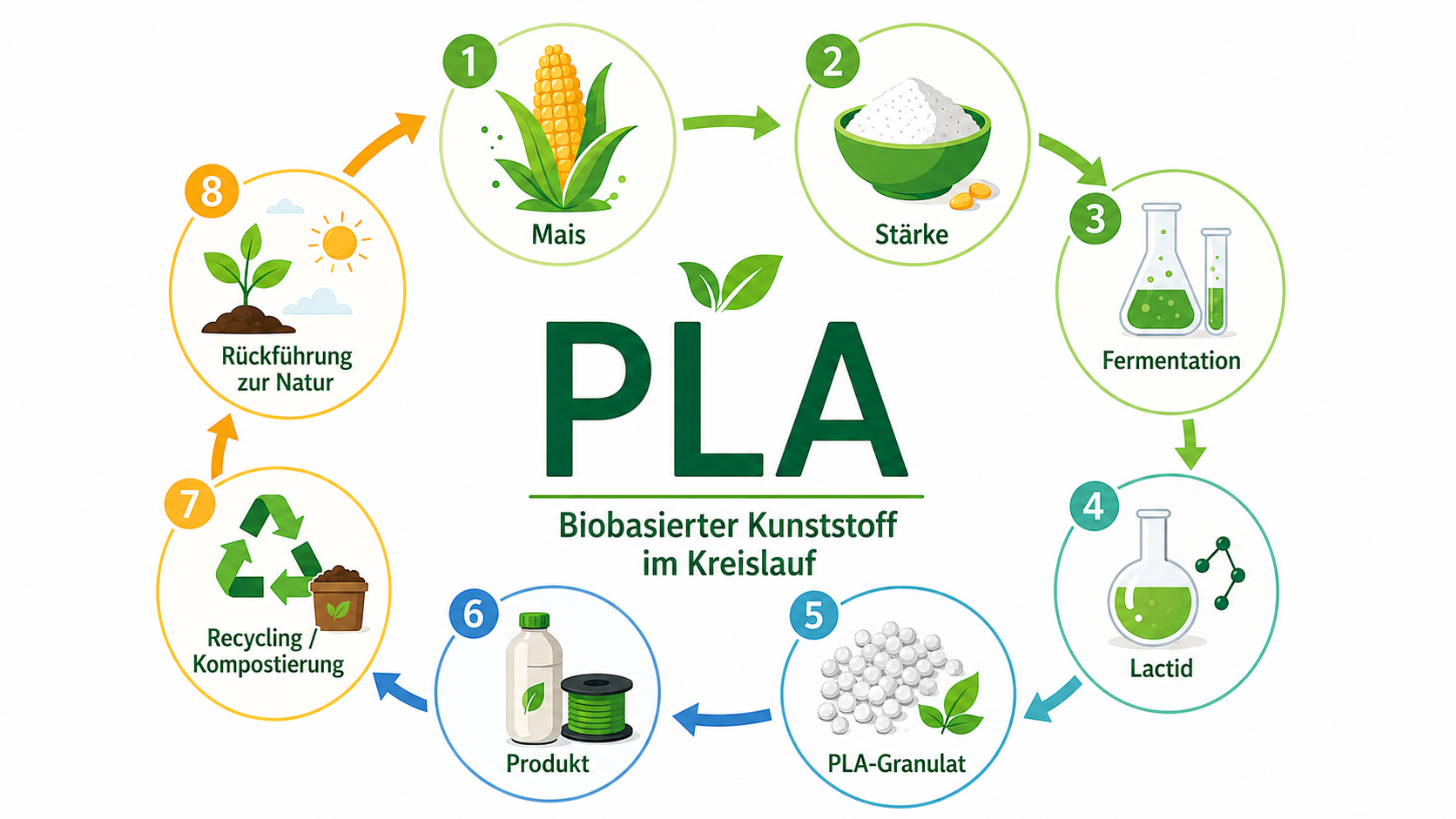 PLA Filament richtig drucken: Eigenschaften, Einstellungen & Grenzen